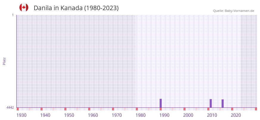 Danila in der Vornamen-Hitliste von Kanada (1980-2023) Danila in der Vornamen-Hitliste von Kanada (1980-2023)