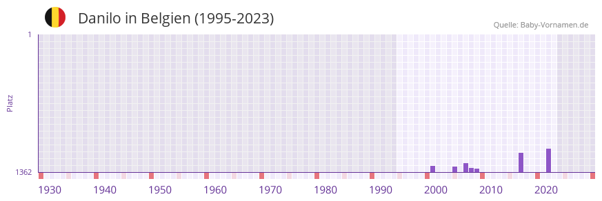 Danilo in der Vornamen-Hitliste von Belgien (1995-2023)