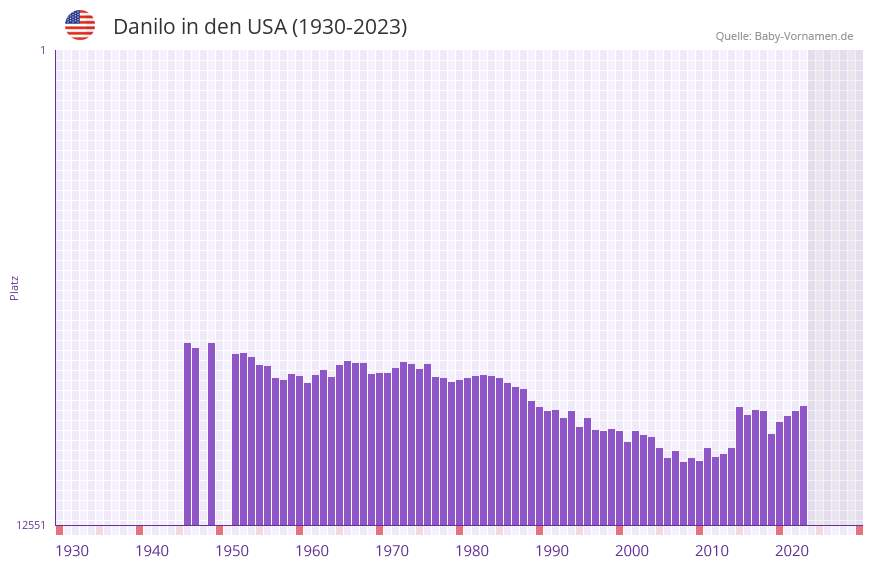 Danilo in der Vornamen-Hitliste von den USA (1930-2023)