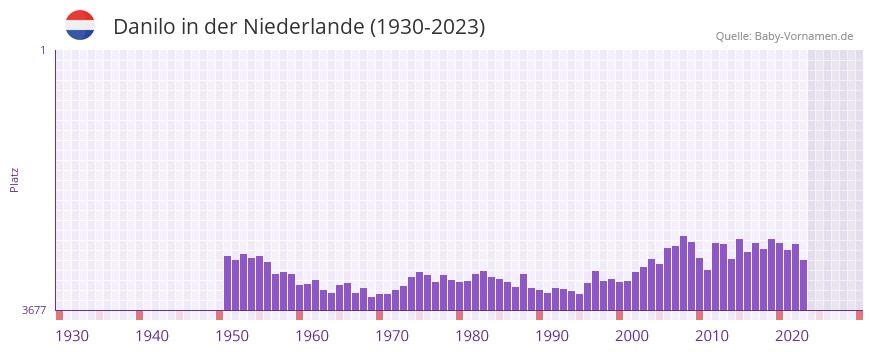 Danilo in der Vornamen-Hitliste von der Niederlande (1930-2023)