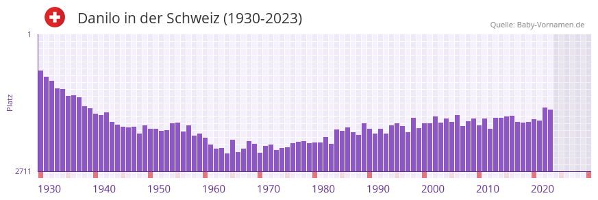 Danilo in der Vornamen-Hitliste von der Schweiz (1930-2023)