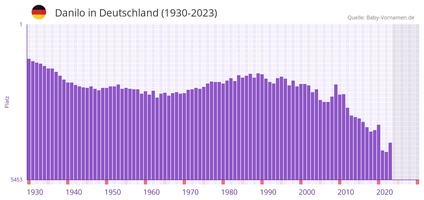 Danilo in der Vornamen-Hitliste von Deutschland (1930-2023)