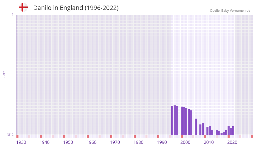 Danilo in der Vornamen-Hitliste von England (1996-2022)