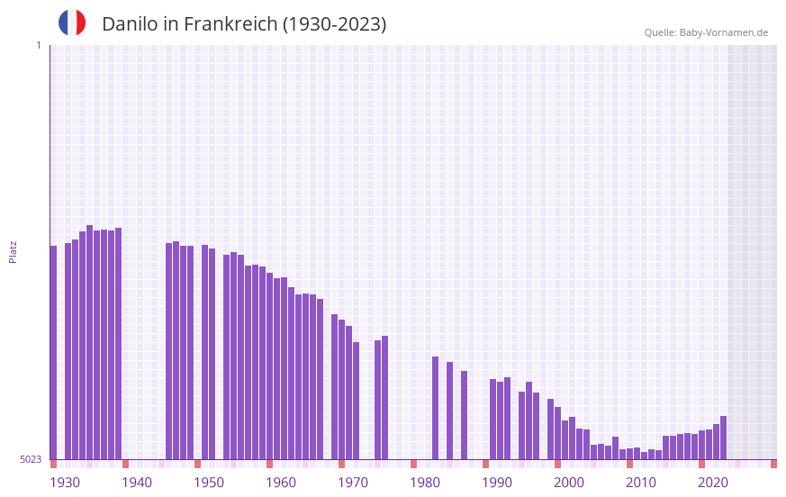 Danilo in der Vornamen-Hitliste von Frankreich (1930-2023)