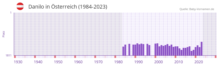 Danilo in der Vornamen-Hitliste von sterreich (1984-2023)