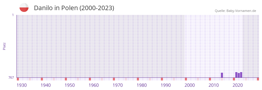 Danilo in der Vornamen-Hitliste von Polen (2000-2023)