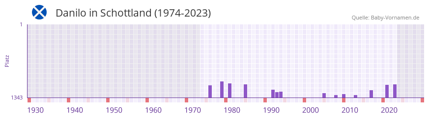 Danilo in der Vornamen-Hitliste von Schottland (1974-2023)