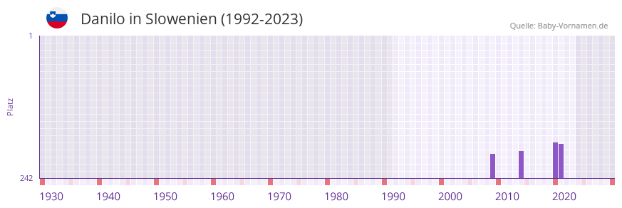 Danilo in der Vornamen-Hitliste von Slowenien (1992-2023)