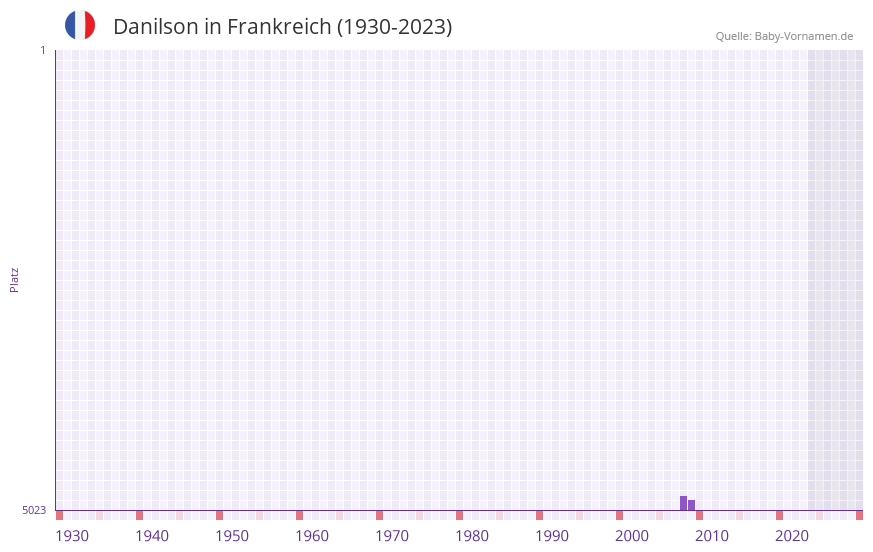 Danilson in der Vornamen-Hitliste von Frankreich (1930-2023)