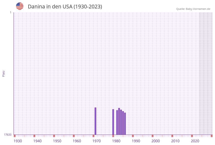 Danina in der Vornamen-Hitliste von den USA (1930-2023)