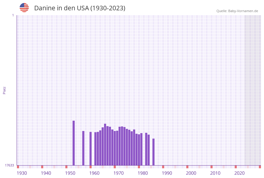 Danine in der Vornamen-Hitliste von den USA (1930-2023)