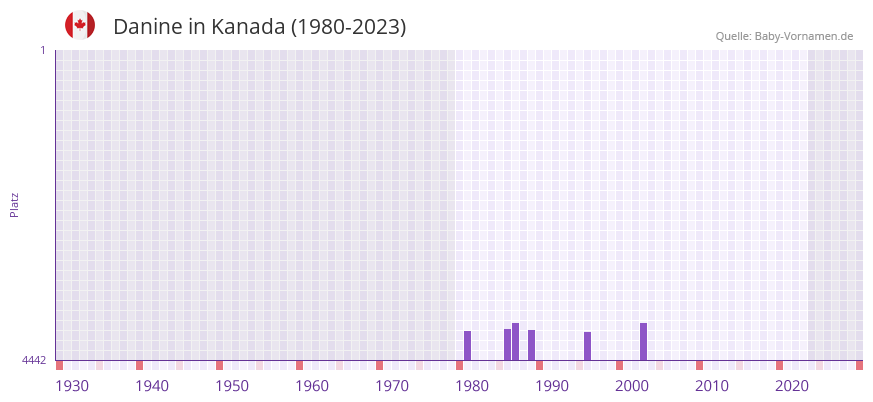 Danine in der Vornamen-Hitliste von Kanada (1980-2023)