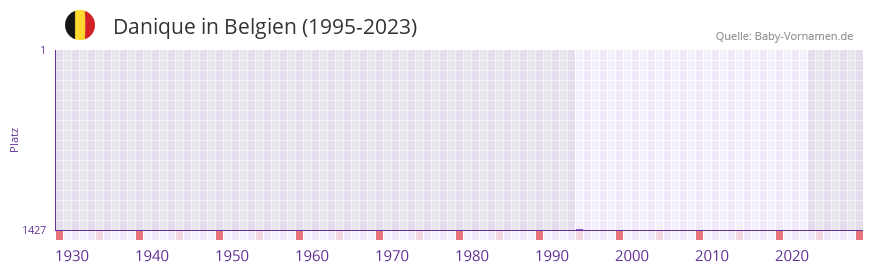 Danique in der Vornamen-Hitliste von Belgien (1995-2023) Danique in der Vornamen-Hitliste von Belgien (1995-2023)