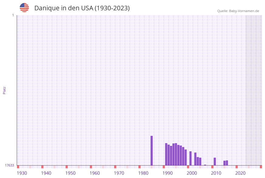 Danique in der Vornamen-Hitliste von den USA (1930-2023) Danique in der Vornamen-Hitliste von den USA (1930-2023)