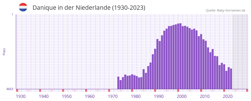 Danique in der Vornamen-Hitliste von der Niederlande (1930-2023) Danique in der Vornamen-Hitliste von der Niederlande (1930-2023)