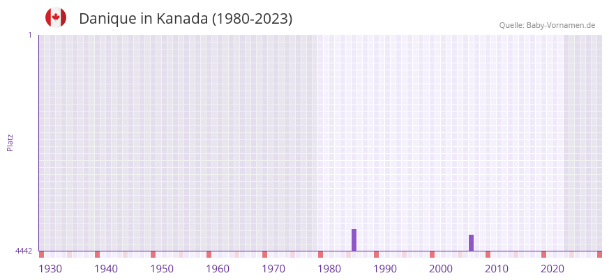 Danique in der Vornamen-Hitliste von Kanada (1980-2023) Danique in der Vornamen-Hitliste von Kanada (1980-2023)