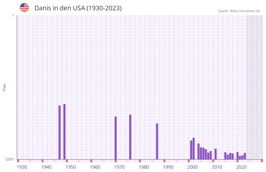 Danis in der Vornamen-Hitliste von den USA (1930-2023)