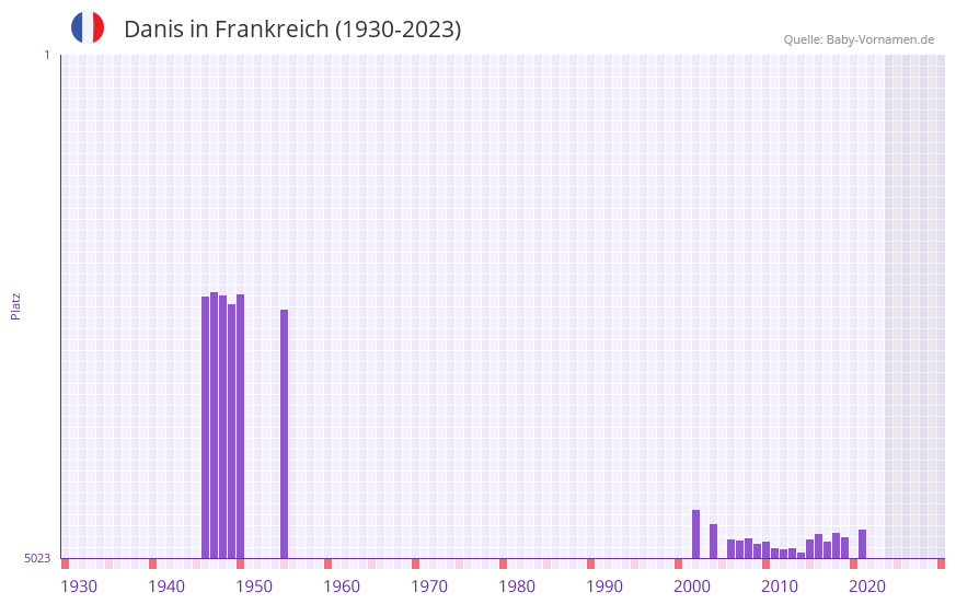 Danis in der Vornamen-Hitliste von Frankreich (1930-2023)