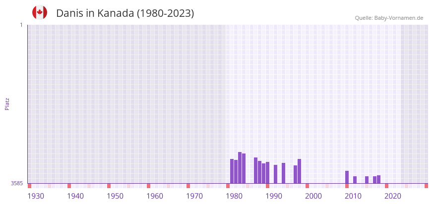 Danis in der Vornamen-Hitliste von Kanada (1980-2023)