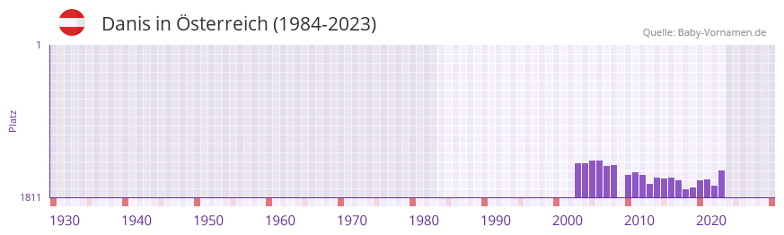 Danis in der Vornamen-Hitliste von sterreich (1984-2023)