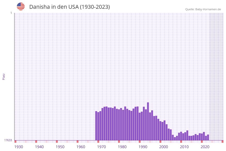 Danisha in der Vornamen-Hitliste von den USA (1930-2023)