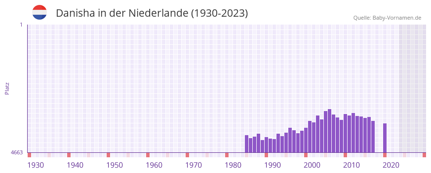 Danisha in der Vornamen-Hitliste von der Niederlande (1930-2023)