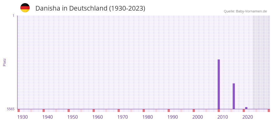 Danisha in der Vornamen-Hitliste von Deutschland (1930-2023)