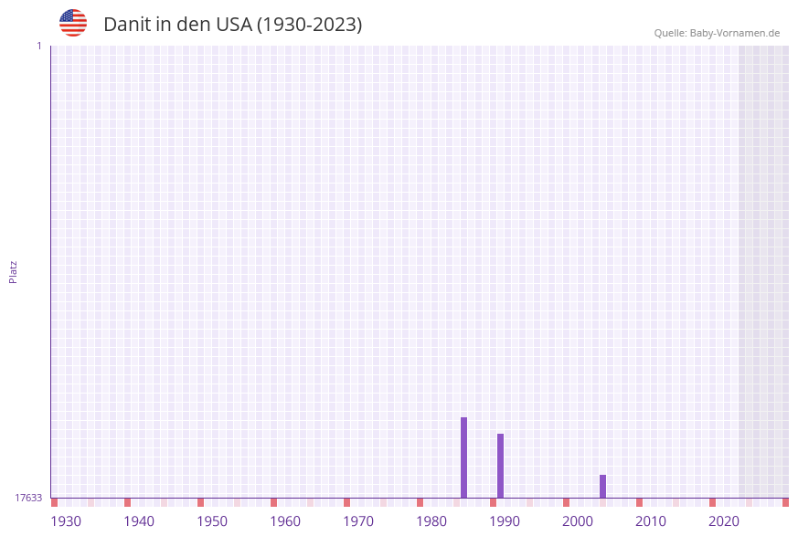 Danit in der Vornamen-Hitliste von den USA (1930-2023)