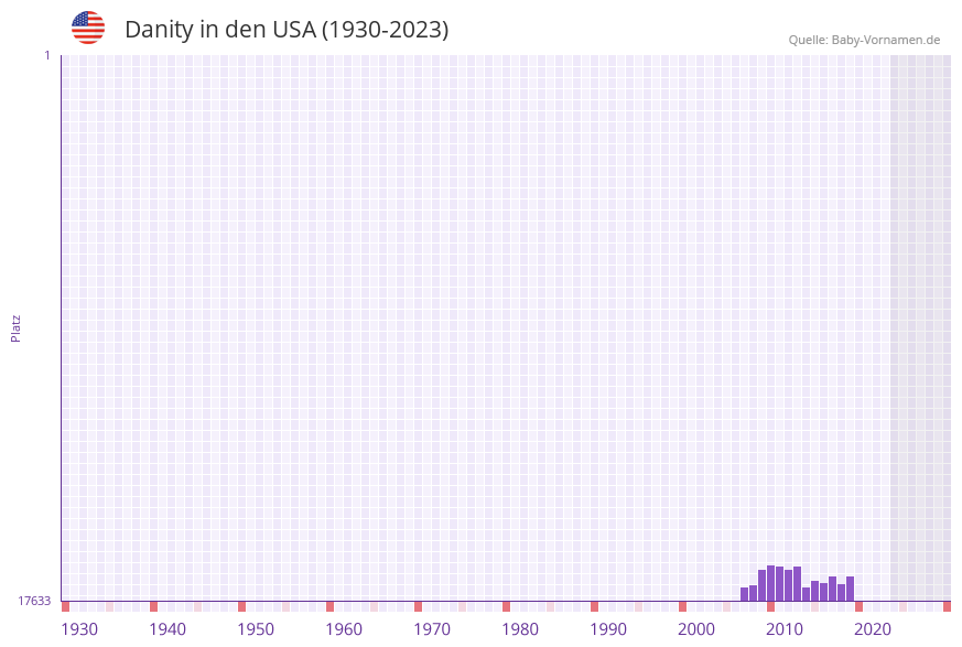 Danity in der Vornamen-Hitliste von den USA (1930-2023)