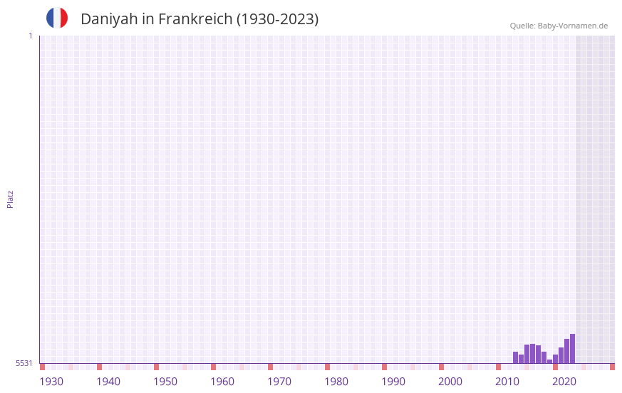 Daniyah in der Vornamen-Hitliste von Frankreich (1930-2023)