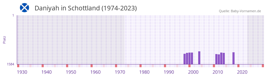 Daniyah in der Vornamen-Hitliste von Schottland (1974-2023)