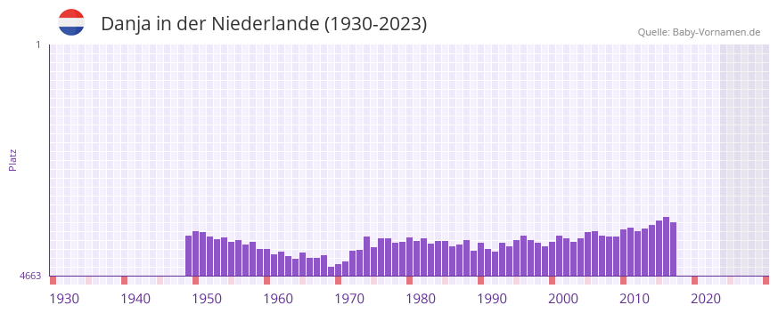 Danja in der Vornamen-Hitliste von der Niederlande (1930-2023) Danja in der Vornamen-Hitliste von der Niederlande (1930-2023)