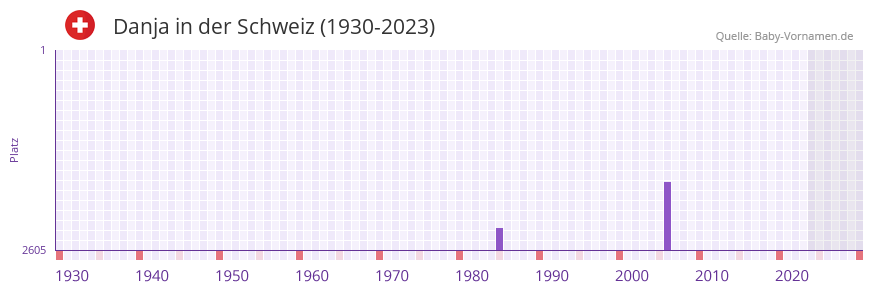 Danja in der Vornamen-Hitliste von der Schweiz (1930-2023) Danja in der Vornamen-Hitliste von der Schweiz (1930-2023)