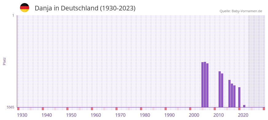 Danja in der Vornamen-Hitliste von Deutschland (1930-2023) Danja in der Vornamen-Hitliste von Deutschland (1930-2023)