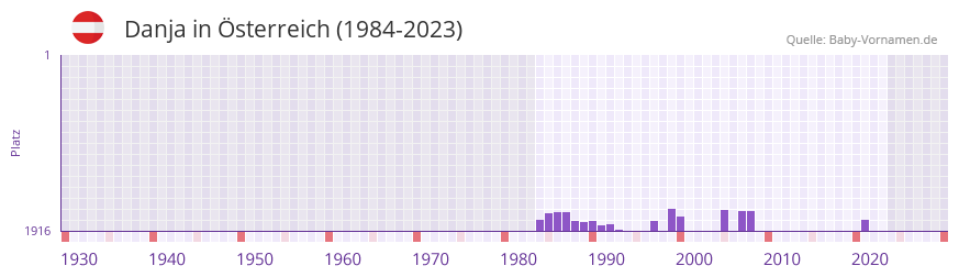 Danja in der Vornamen-Hitliste von Österreich (1984-2023) Danja in der Vornamen-Hitliste von Österreich (1984-2023)