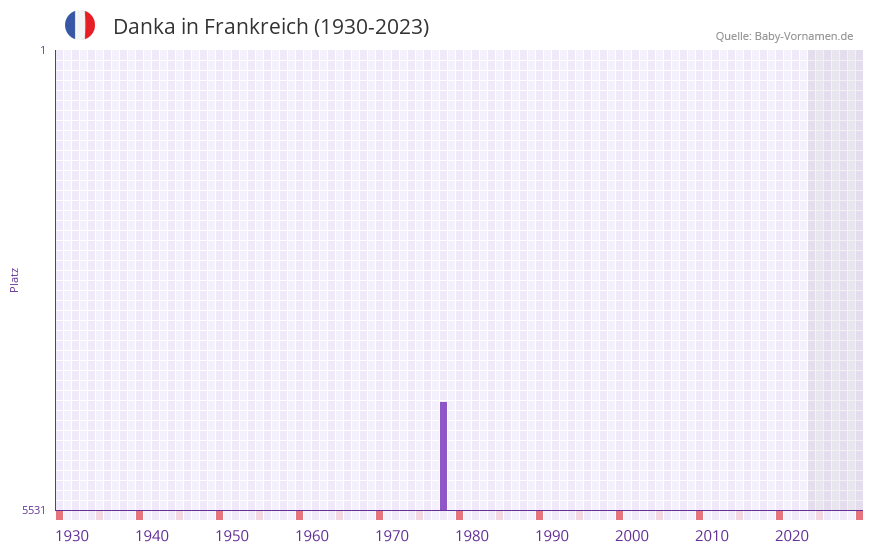 Danka in der Vornamen-Hitliste von Frankreich (1930-2023)