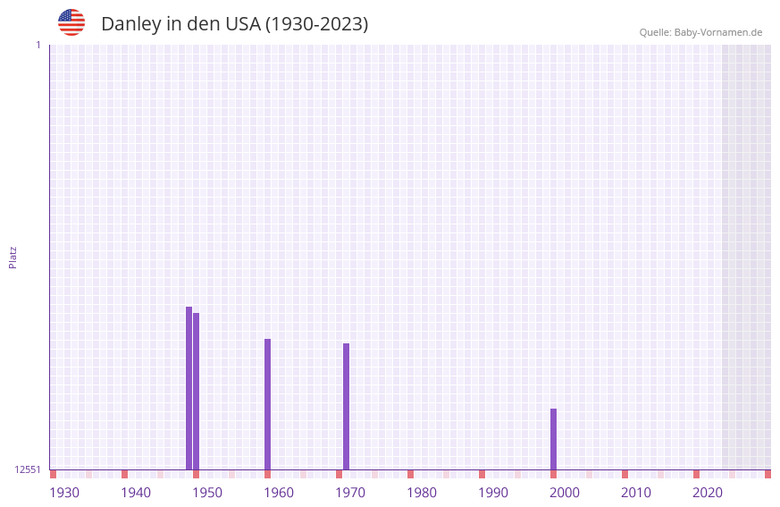 Danley in der Vornamen-Hitliste von den USA (1930-2023)