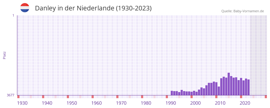 Danley in der Vornamen-Hitliste von der Niederlande (1930-2023)