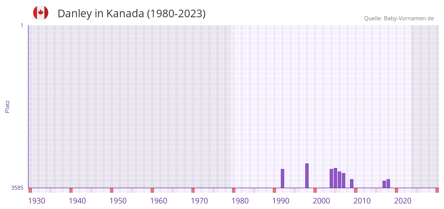 Danley in der Vornamen-Hitliste von Kanada (1980-2023)