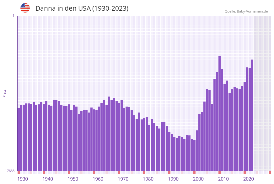 Danna in der Vornamen-Hitliste von den USA (1930-2023)