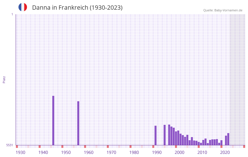 Danna in der Vornamen-Hitliste von Frankreich (1930-2023)