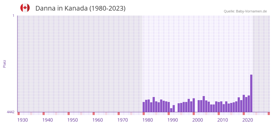 Danna in der Vornamen-Hitliste von Kanada (1980-2023)