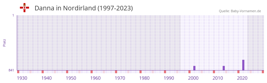 Danna in der Vornamen-Hitliste von Nordirland (1997-2023)