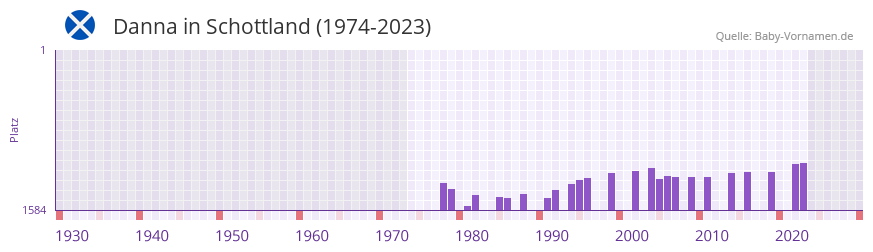 Danna in der Vornamen-Hitliste von Schottland (1974-2023)