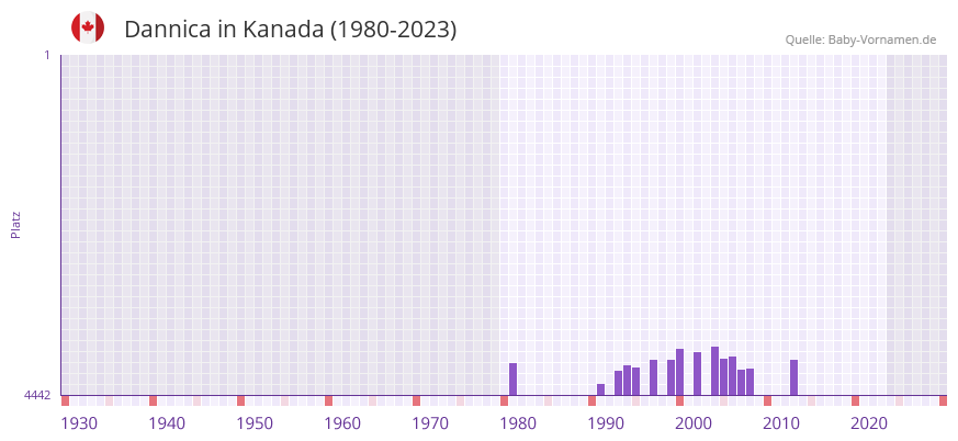 Dannica in der Vornamen-Hitliste von Kanada (1980-2023)