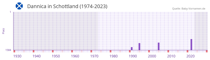 Dannica in der Vornamen-Hitliste von Schottland (1974-2023)