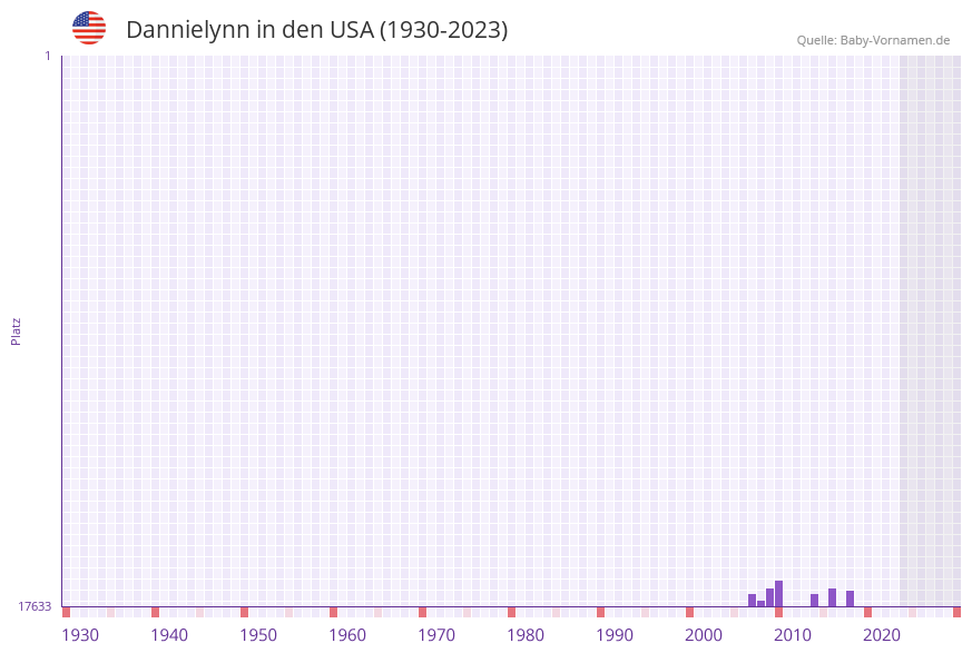 Dannielynn in der Vornamen-Hitliste von den USA (1930-2023) Dannielynn in der Vornamen-Hitliste von den USA (1930-2023)