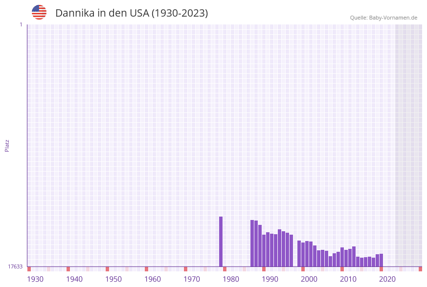 Dannika in der Vornamen-Hitliste von den USA (1930-2023)