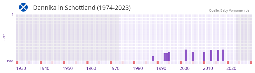 Dannika in der Vornamen-Hitliste von Schottland (1974-2023)