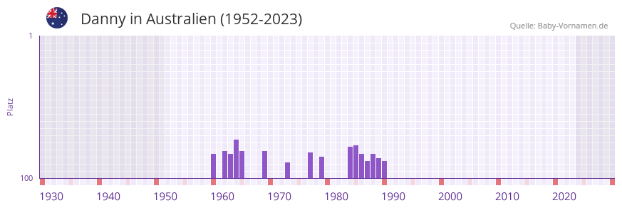 Danny in der Vornamen-Hitliste von Australien (1952-2023)